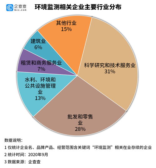 我國環(huán)境監(jiān)測產(chǎn)業(yè)勢頭強(qiáng)勁 上半年新增企業(yè)近2萬家，基礎(chǔ)軟件服務(wù)成關(guān)鍵引擎